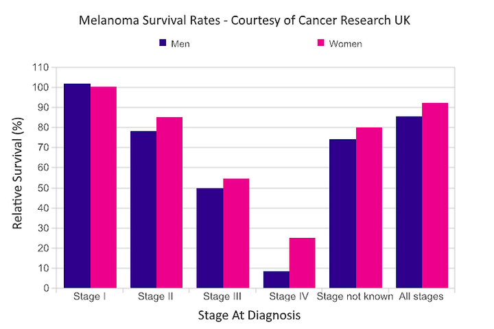 UK melanoma survival rates