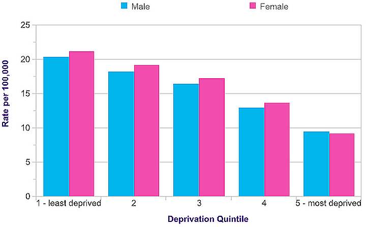 skin cancer incidence against deprivation