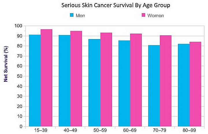 UK skin cancer survival by age group