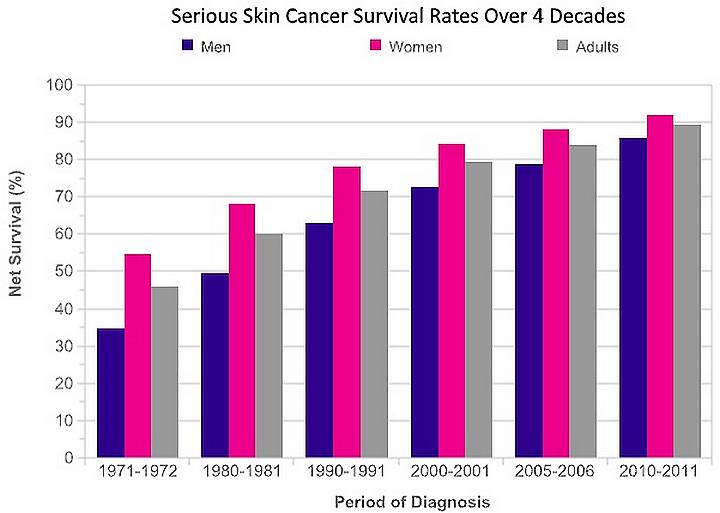 UK skin cancer survival rates by year