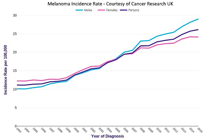 Melanoma rates in the UK