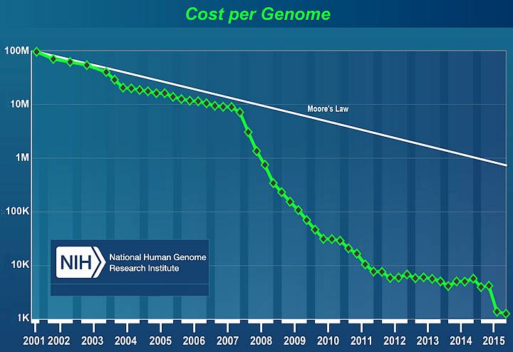 Changing cost for genetic analysis