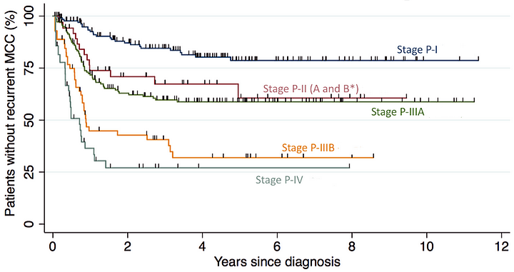 Recurrence of skin cancer