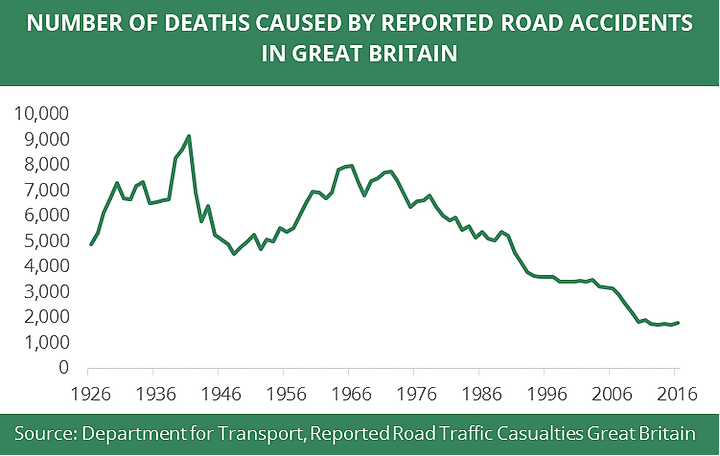 Historic road deaths in the UK