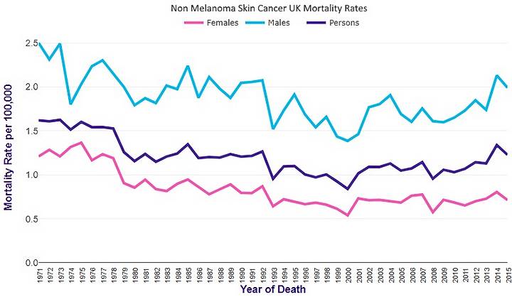 Recurrence of skin cancer