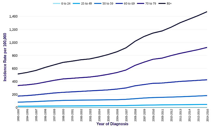 UK skin cancer rates over 20 years