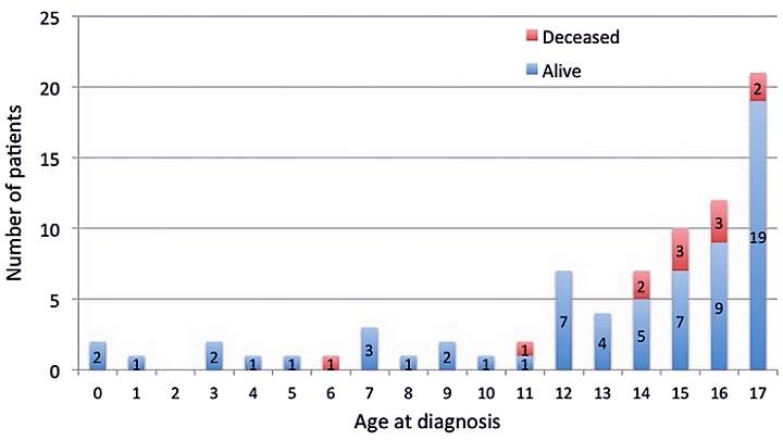 Mortality rate paediatric melanoma