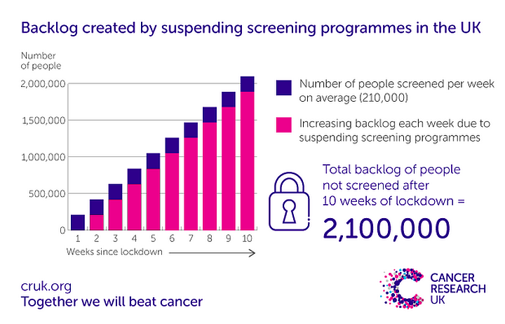 Delays in cancer diagnosis