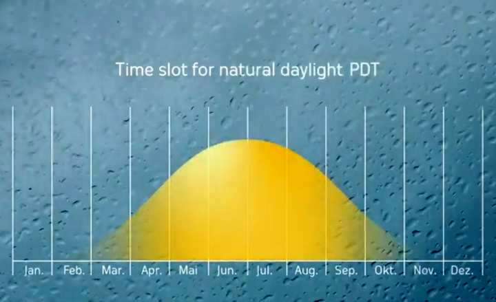 Periods of peak sunlight