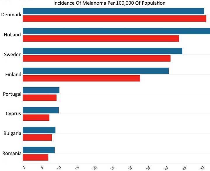 Skin cancer rates in Europe