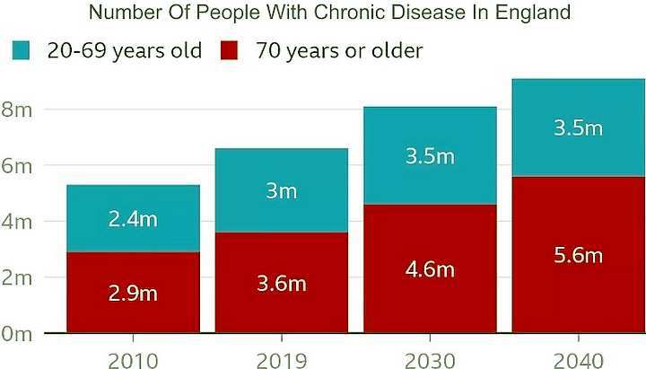 Growth in projected illness