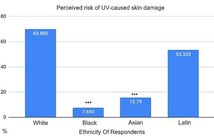 UV damage across ethnicities